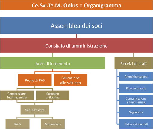 Organigramma Cesvitem Onlus