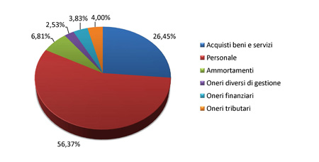 Bilancio 2008- Grafico spese di gestione in Italia