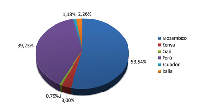 Bilancio 2008 - Grafico uscite per Paese