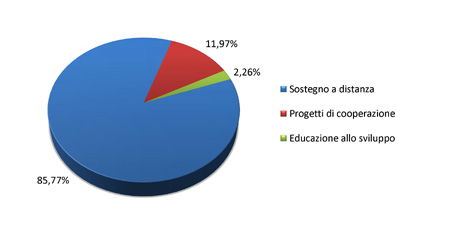 Bilancio 2008 - Grafico uscite per tipologia progetti