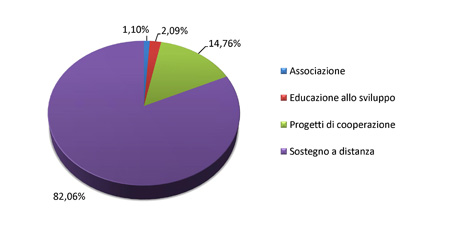 Bilancio 2009 - Tipologia contributi