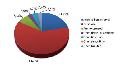 Bilancio 2009 - Grafico spese di gestione in Italia