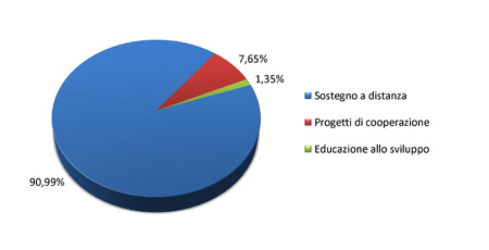 Bilancio 2009 - Grafico uscite per tipologia progetti