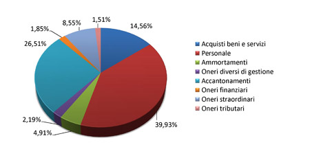 Bilancio 2010 - Grafico spese di gestione in Italia