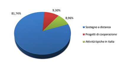 Bilancio 2010 - Grafico uscite per tipologia progetti