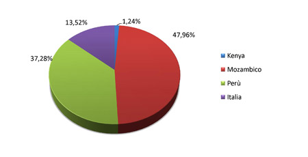 Bilancio 2011 - Grafico uscite per Paese