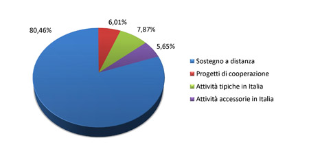 Bilancio 2011 - Grafico uscite per tipologia progetti