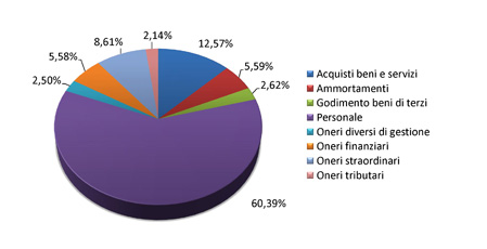 Bilancio 2011 - Grafico spese di gestione in Italia