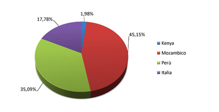 Bilancio 2011 - Grafico uscite per Paese