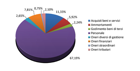 Bilancio 2013 - Grafico spese di gestione in Italia