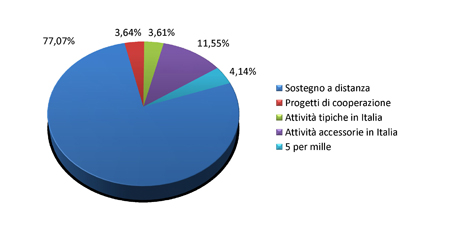 Bilancio 2013 - Grafico uscite per tipologia progetti