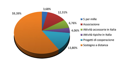 Bilancio 2014 - Tipologia contributi