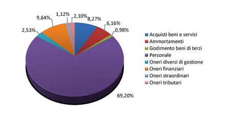 Bilancio 2014 - Grafico spese di gestione in Italia