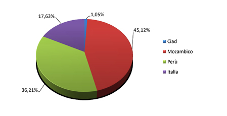 Bilancio 2014 - Grafico uscite per Paese