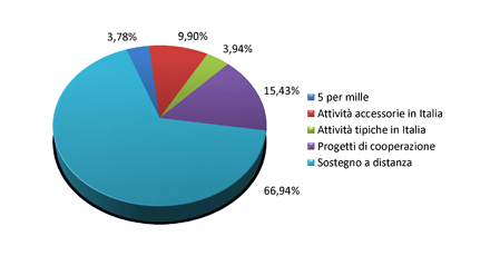 Bilancio 2014 - Grafico uscite per tipologia progetti