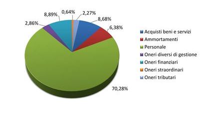 Bilancio 2015 - Grafico spese di gestione in Italia