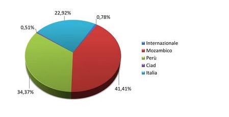 Bilancio 2015 - Grafico uscite per Paese