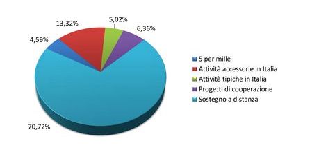 Bilancio 2015 - Grafico uscite per tipologia progetti