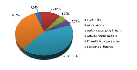 Bilancio 2016 - Tipologia contributi