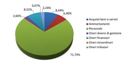 Bilancio 2016 - Grafico spese di gestione in Italia