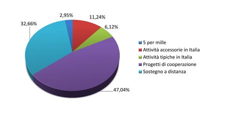 Bilancio 2016 - Grafico uscite per tipologia progetti