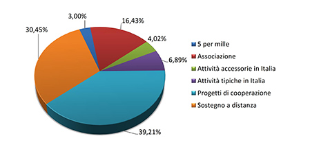 Bilancio 2017 - Tipologia contributi