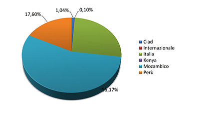 Bilancio 2017 - Grafico uscite per Paese