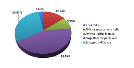 Bilancio 2017 - Grafico uscite per tipologia progetti