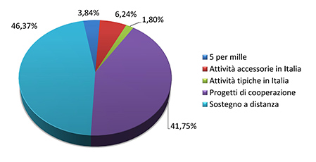 Bilancio 2018 - Grafico uscite per tipologia progetti