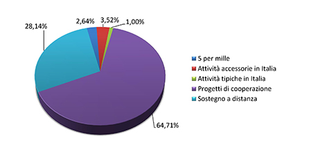 Bilancio 2019 - Tipologia contributi