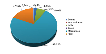 Bilancio 2019 - Grafico uscite per Paese