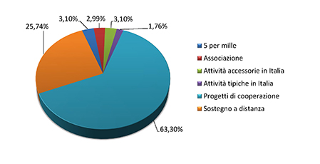 Bilancio 2019 - Grafico uscite per tipologia progetti