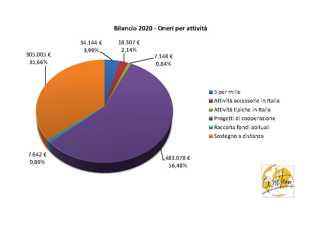 Bilancio 2020 - Grafico spese di gestione in Italia