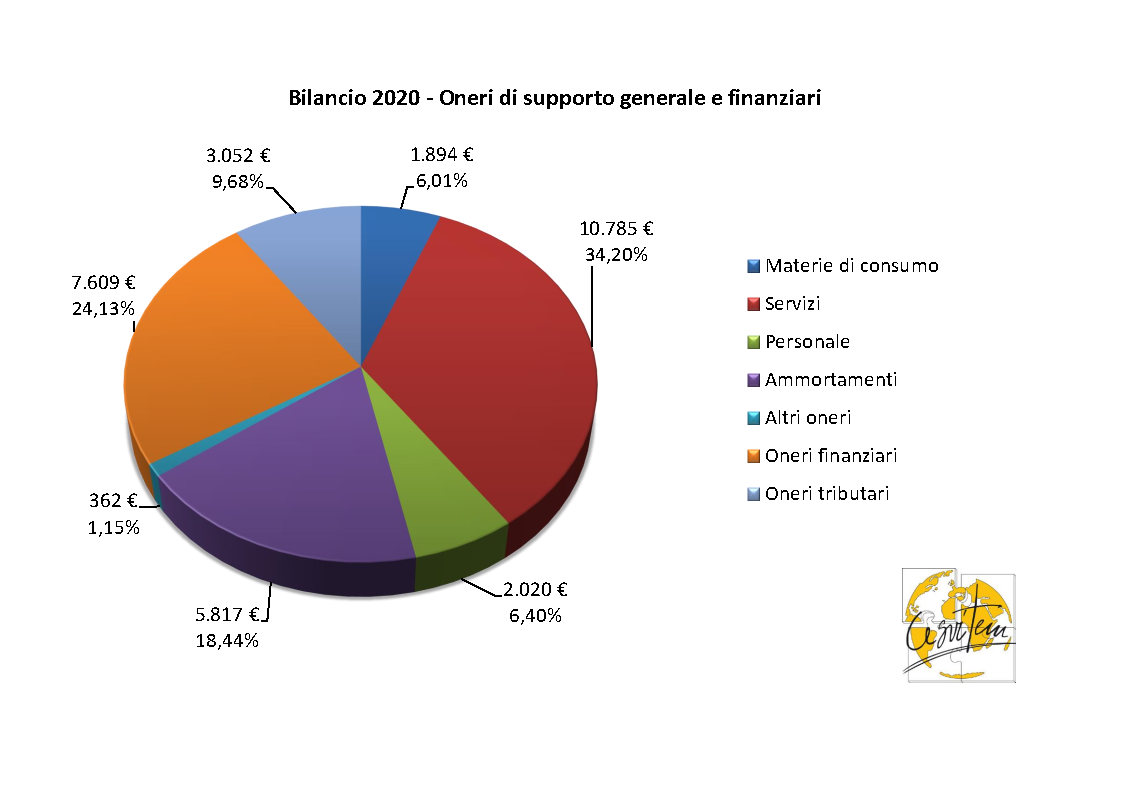 Bilancio 2020 - Grafico uscite per Paese