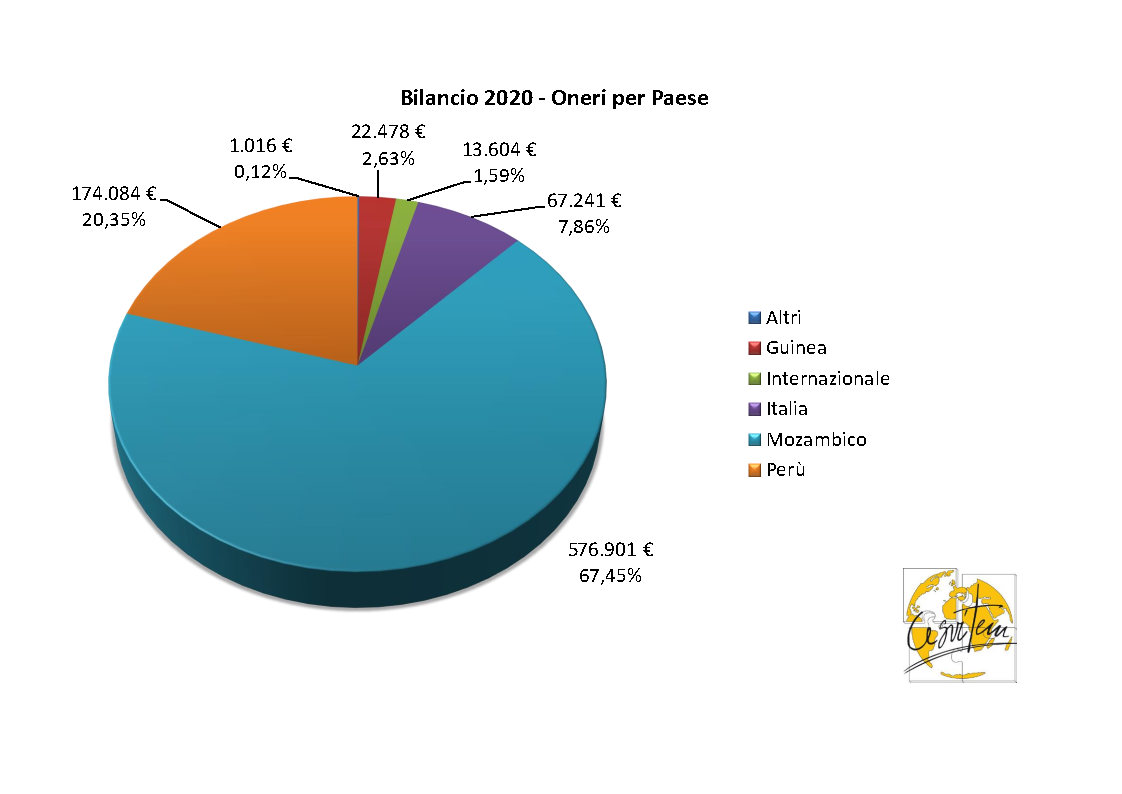 Bilancio 2020 - Grafico uscite per tipologia progetti