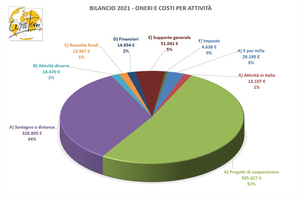 Bilancio 2021 - Grafico uscite per attività
