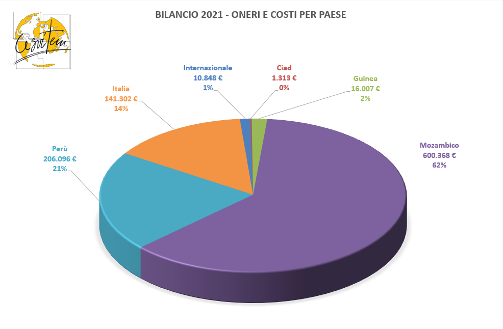 Bilancio 2021 - Grafico uscite per Paese