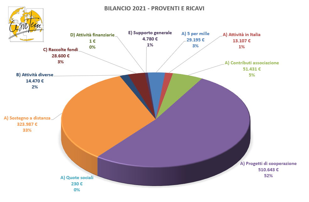 Bilancio 2021 - Tipologia contributi