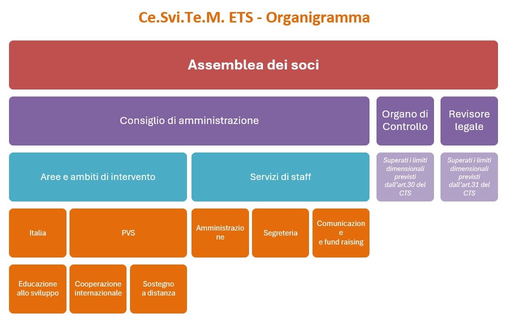 organigramma